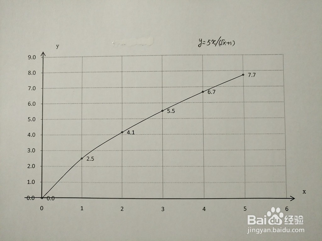 用导数工具画函数y=5x/(√x+1)的图像