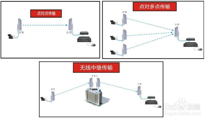无线网桥安装时注意事项
