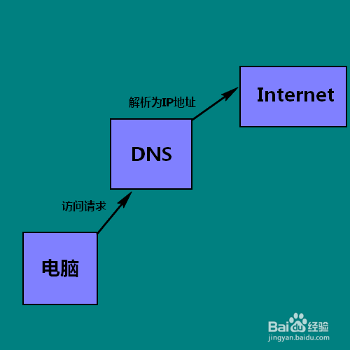 怎样挑选DNS提高网速