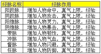 百炼成仙经脉修炼技巧分析