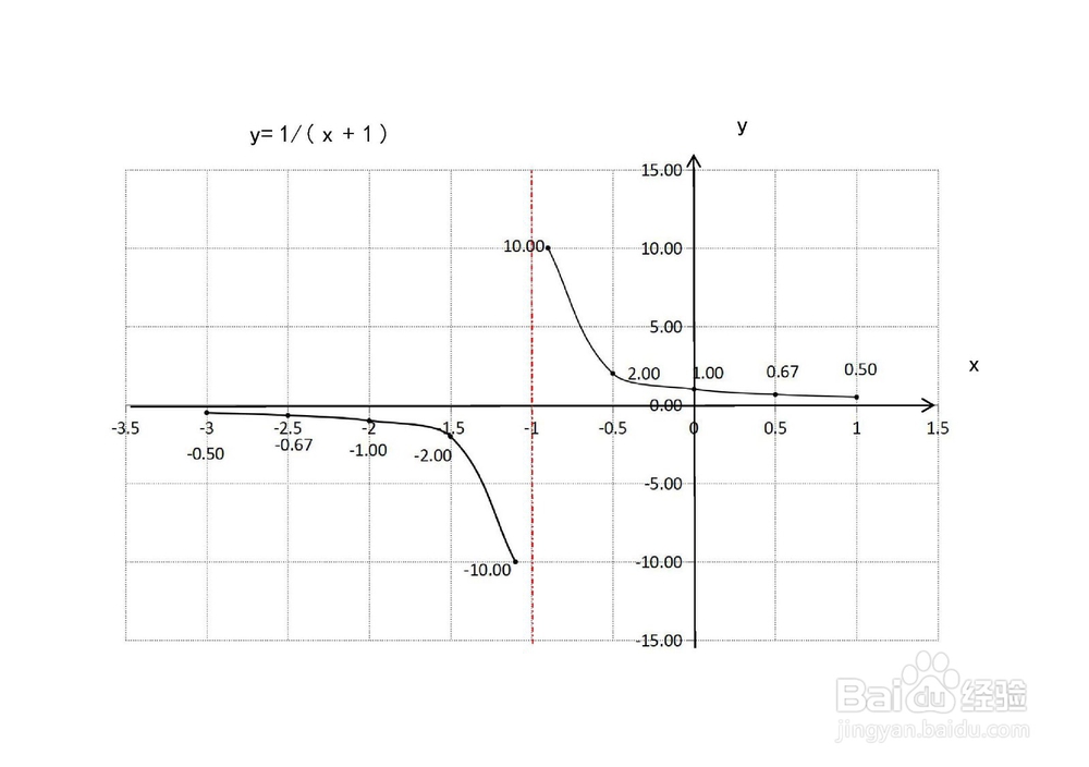 导数画函数y=1/(x+1)的图像