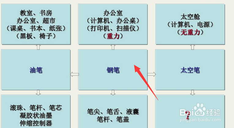 九屏幕法的解题步骤