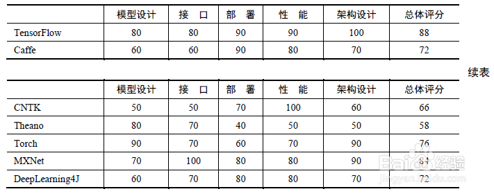 深度学习框架对比zolvip介绍