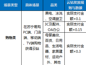 苏宁易购云钻怎么获得