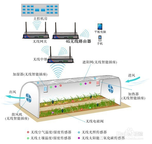 智慧农业物联网通信解决方案