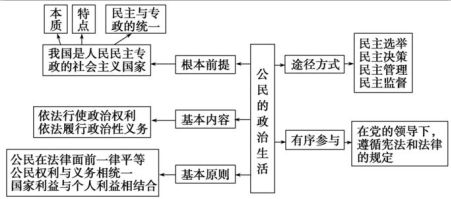 高中政治怎样学效果好