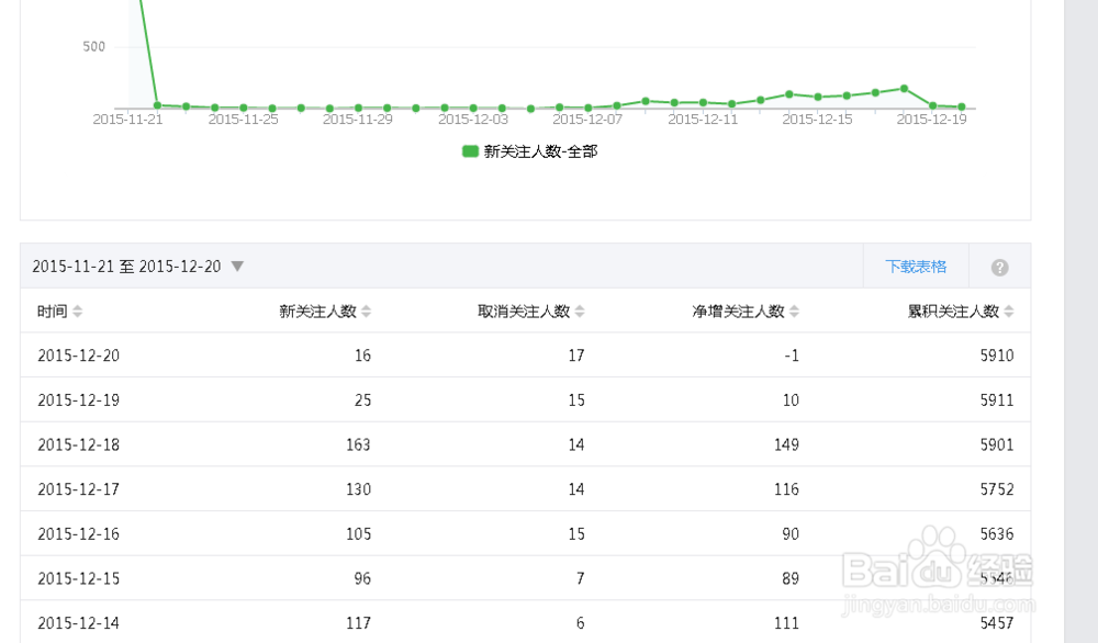 微信公众号后台怎么看具体数据统计