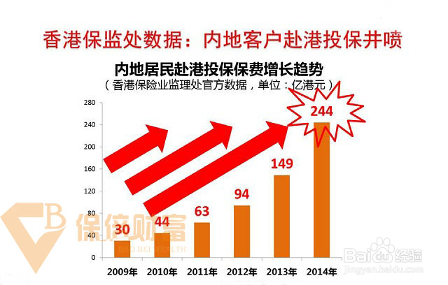 到底选香港保险还是内地保险