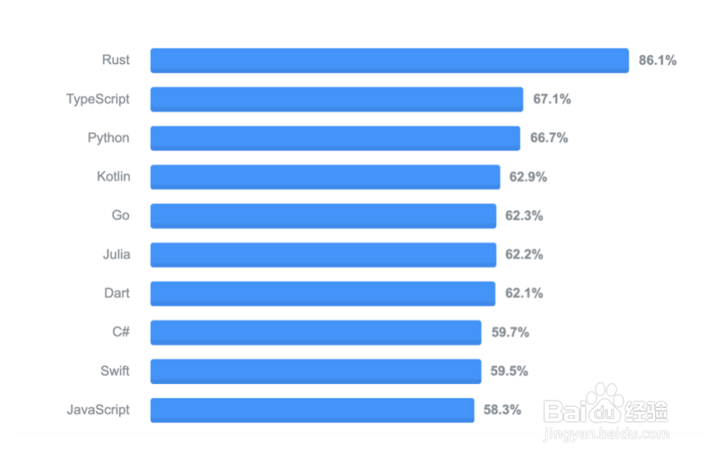 高考结束改如何选专业?