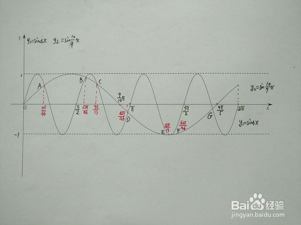 求三角函数y1=cosx/4与y2=sin10x/9的交点