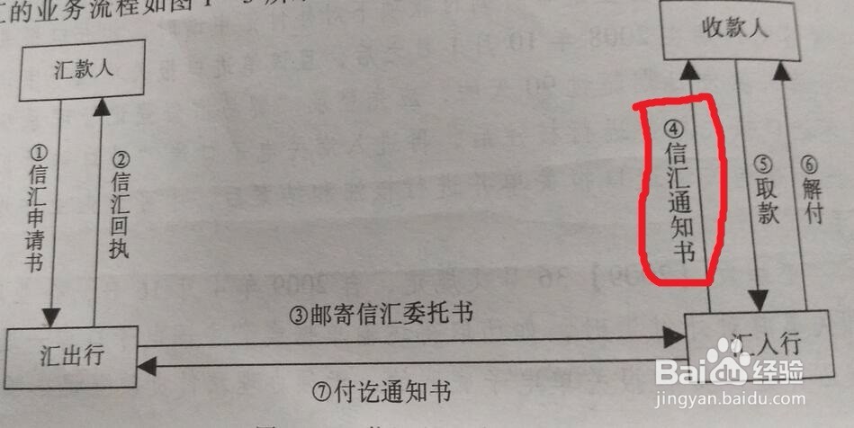 信汇的业务流程