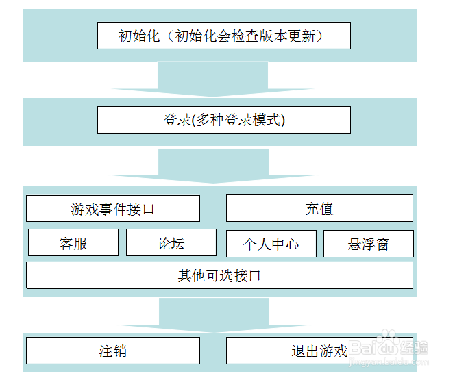 SuperSDK交互原理