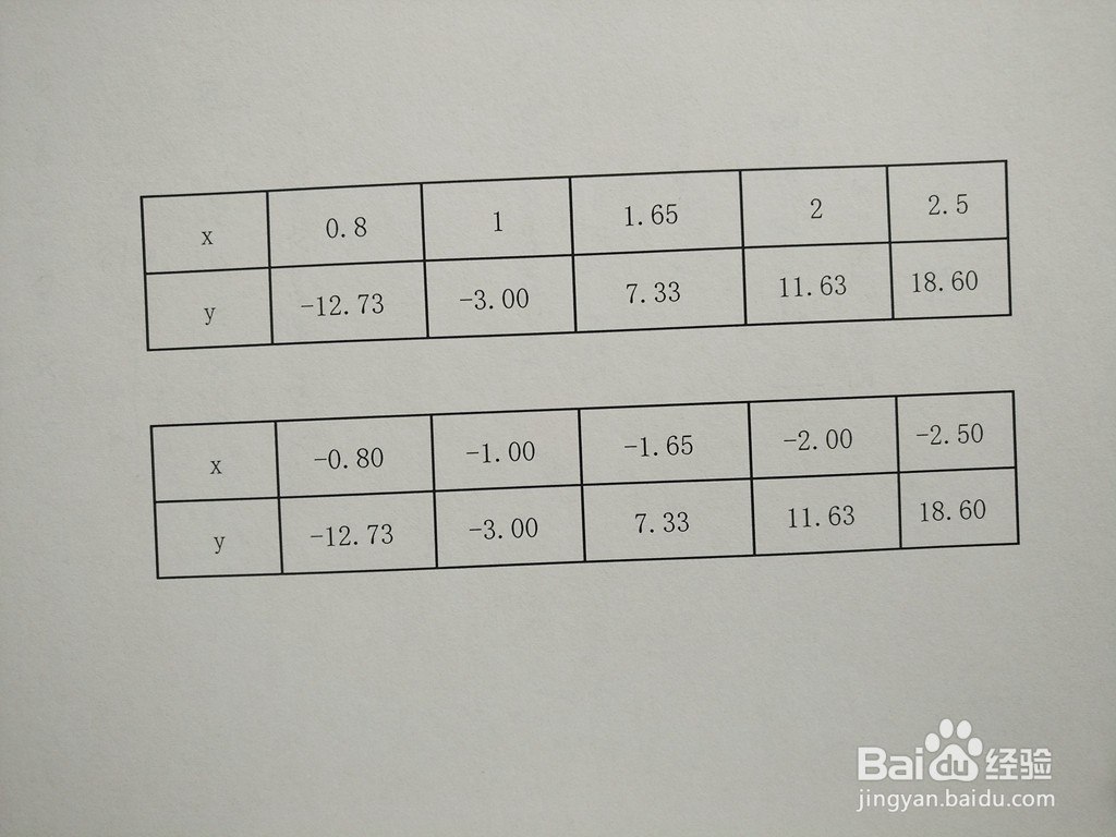 分式函数y=3x^2-6/x^4的图像如何画？