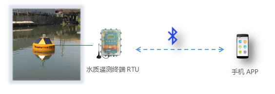 水质远程监测设备
