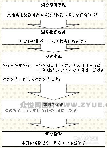 南昌市驾驶证违章扣12分满分考试学习