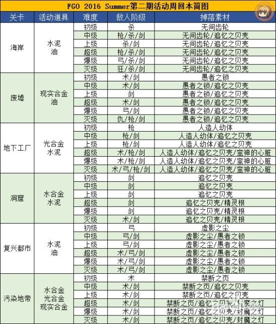 fgo 泳装二期攻略
