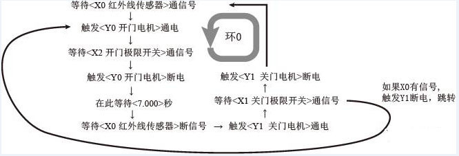 可编程控制器定时程序设计范例：自动门控制