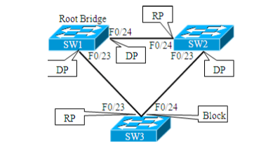 STP（生成树协议）的详解