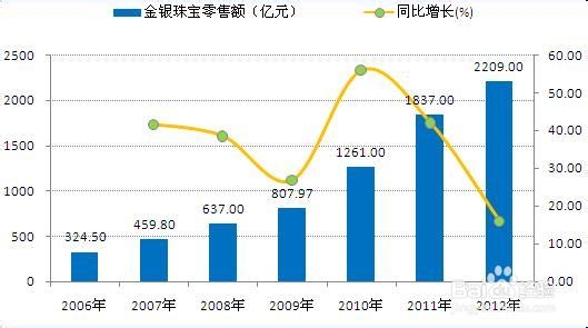 我国珠宝首饰行业发展现状分析