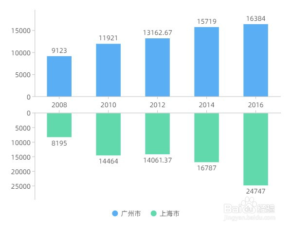 如何用镝数图表制作双向柱图