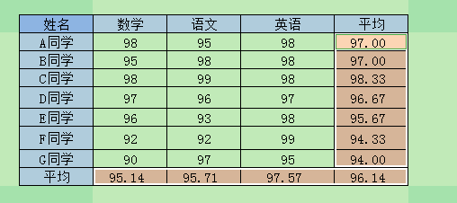 excle快速计算各行各列的平均值