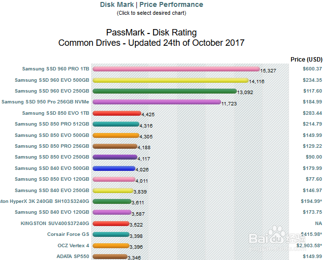 cpu、显卡、内存、硬盘 基准测试平台:passmark