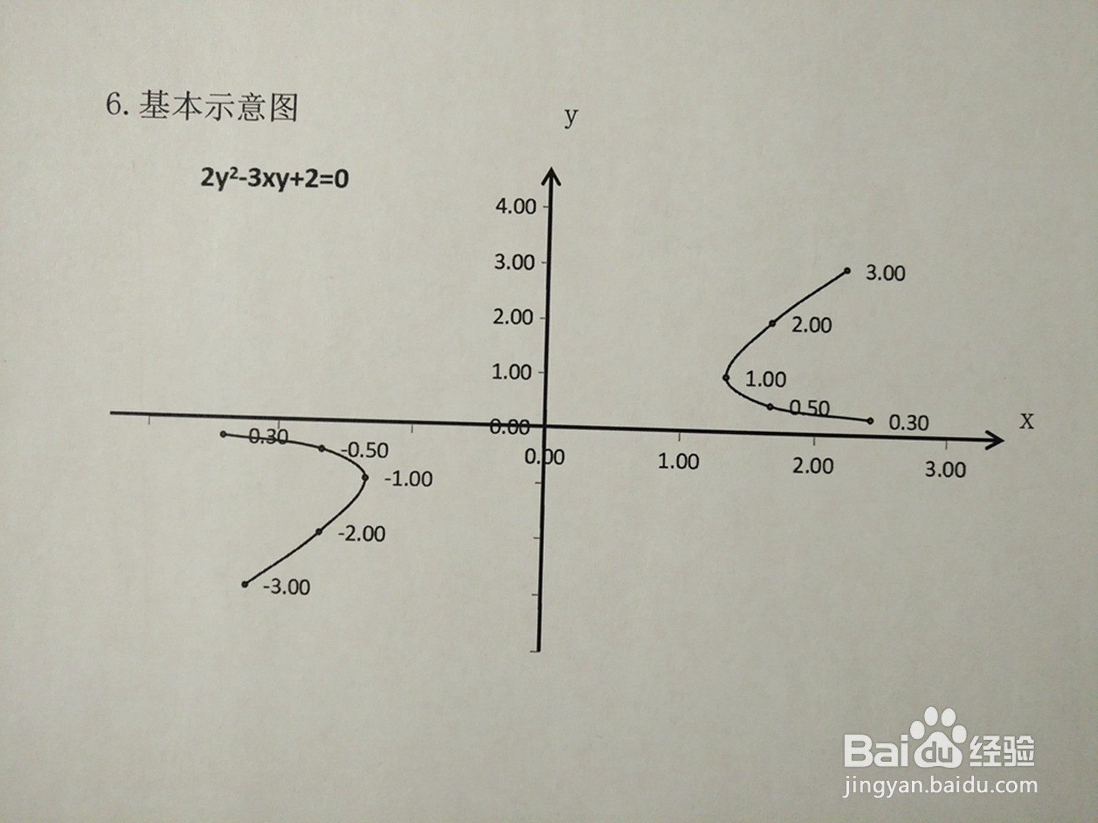 曲线方程2y^2-3xy+2=0的图像示意图