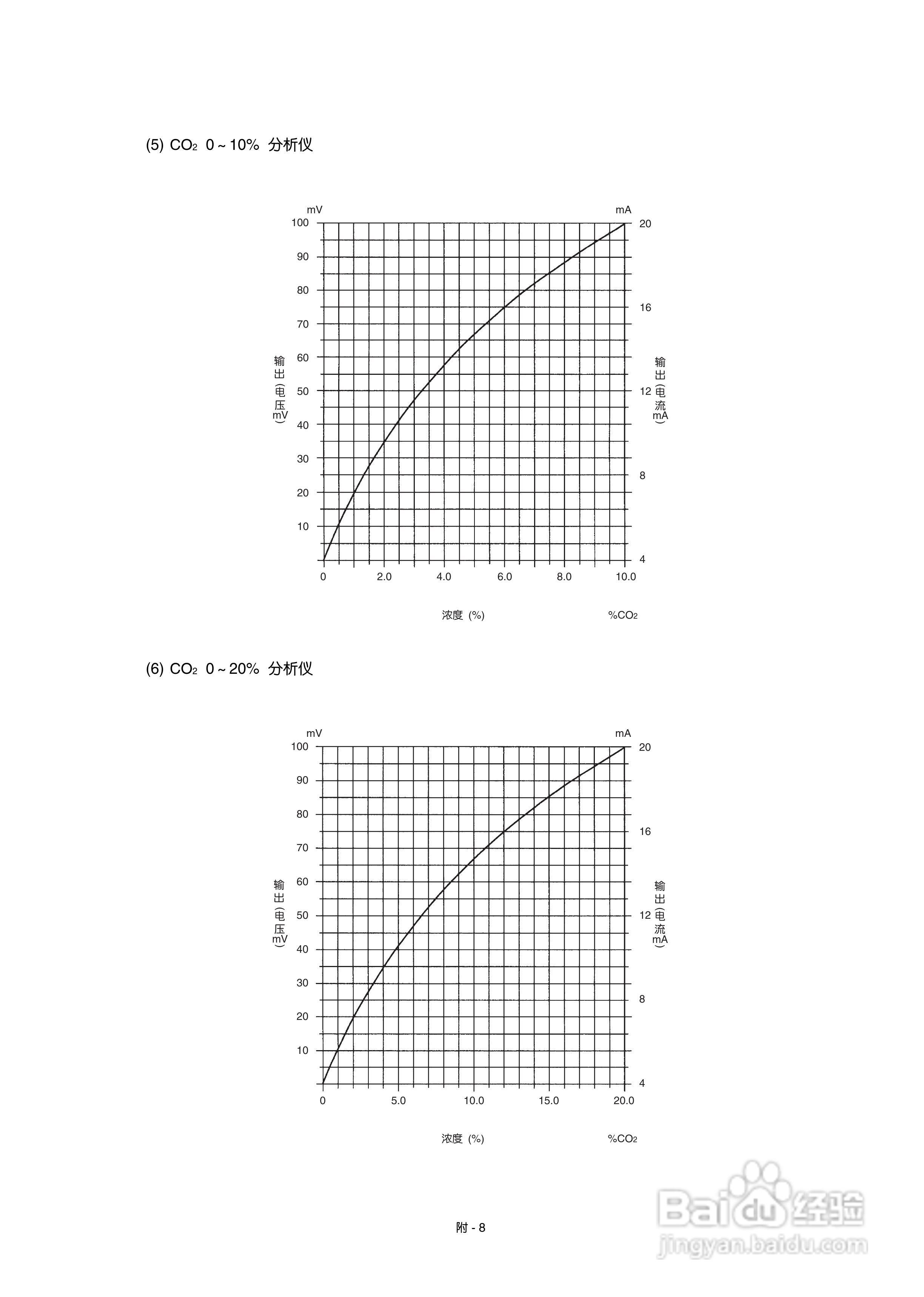 富士ZFP 红外二氧化碳控制器使用说明书:[3]