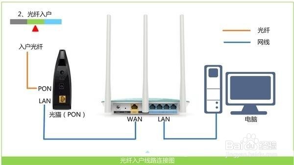 路由器上网设置方法