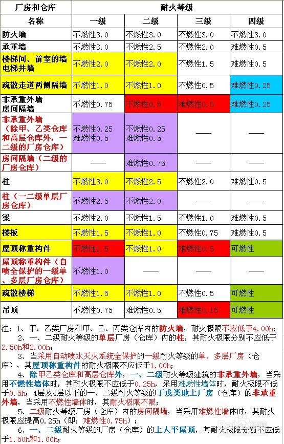 《消防安全技术实务》第二篇建筑防火学习分享-2