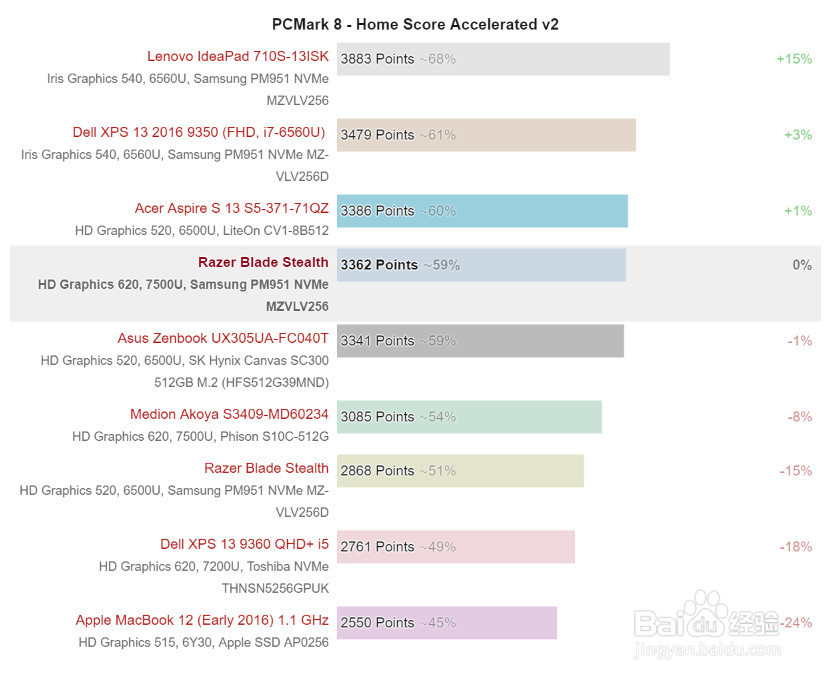 雷蛇笔记本电脑Blade Stealth评测