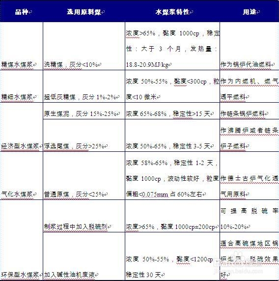 我国水煤浆行业发展现状及预测分析