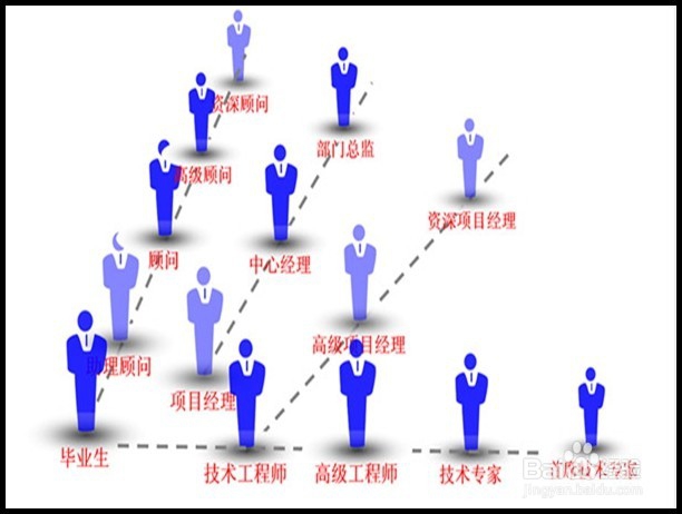 如何才能做好职业规划
