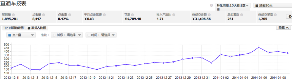 爱掌柜教您反季推广，逆“流”而