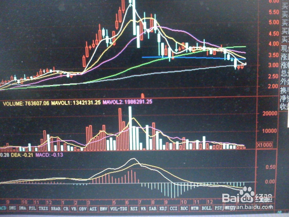 怎样对某只股票走势进行分析