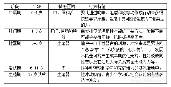 弗洛伊德与埃里克森心理发展理论的区别与联系