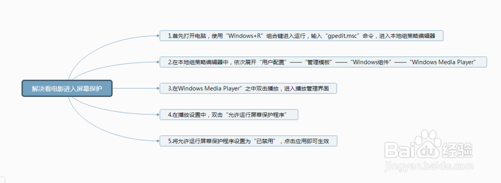 电脑看电影时经常弹出屏幕保护窗口怎么办