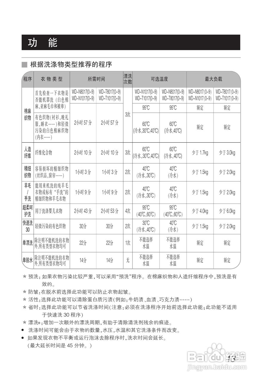 LG WD-T1017洗衣机使用说明书:[2]
