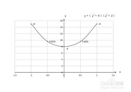 函数y(x^2 4(x^2 2)的图像