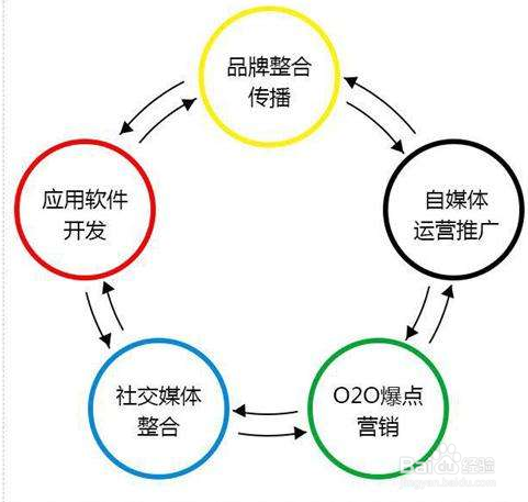 郭俊峰：传统企业如何进军微电商？只需四步！