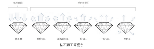 钻石等级怎样区分