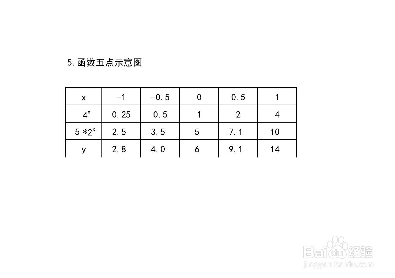 导数函数画y=4^x+5×2^x的图像