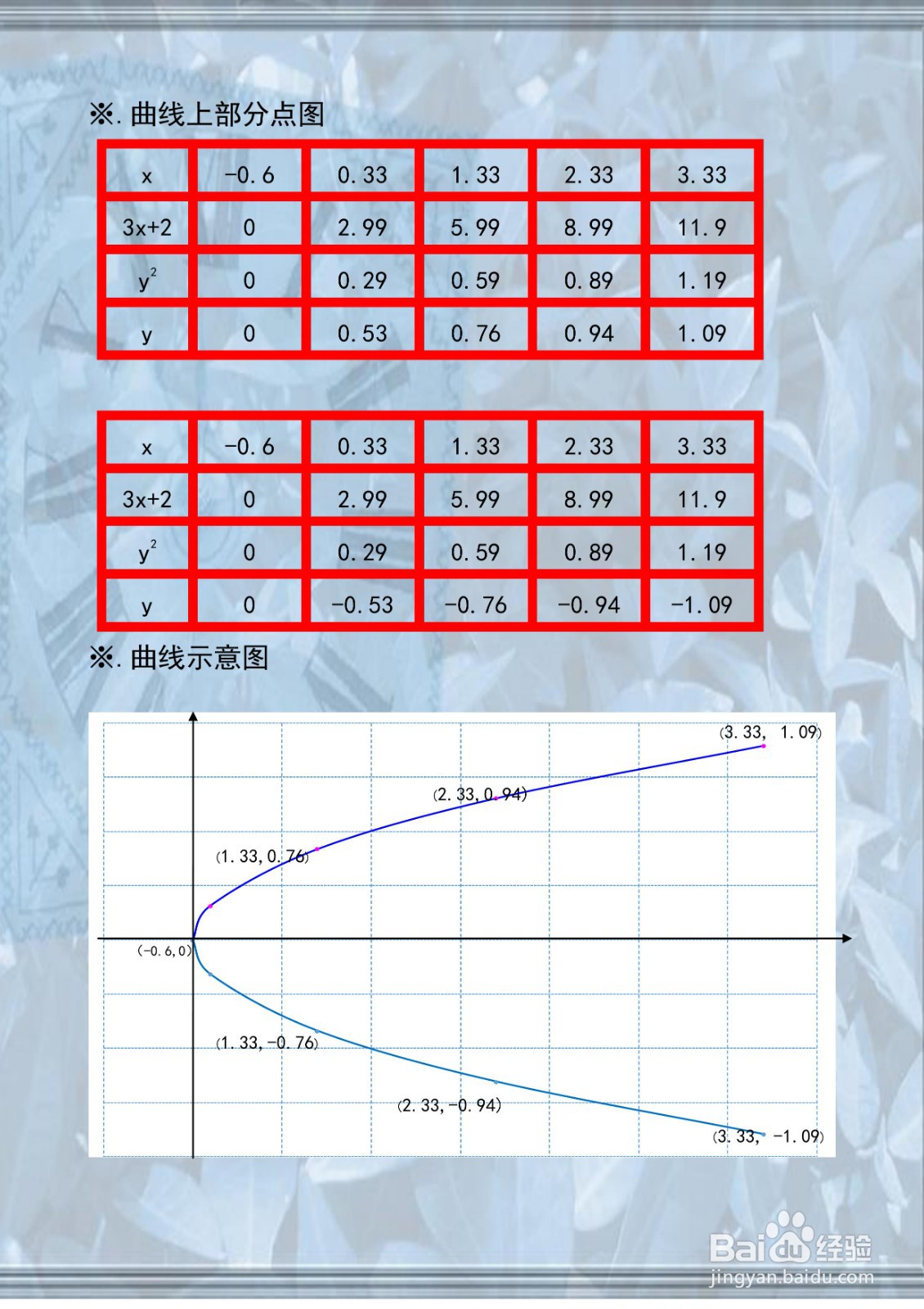 曲线10y^2=3x+2的主要性质及函数示意图