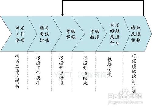 如何打消员工对绩效的烦感