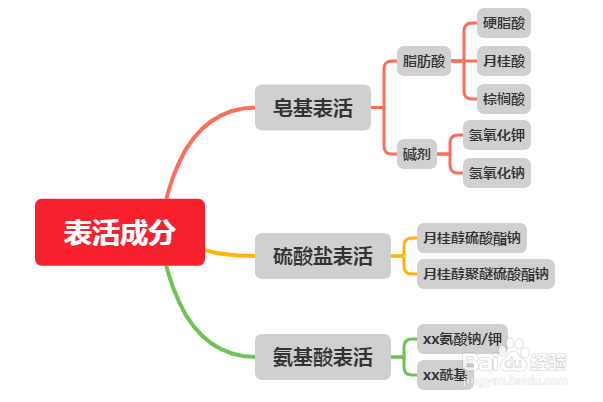 如何挑选合适的洗面奶？