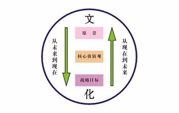 如何辨识互联网公司公司的文化环境
