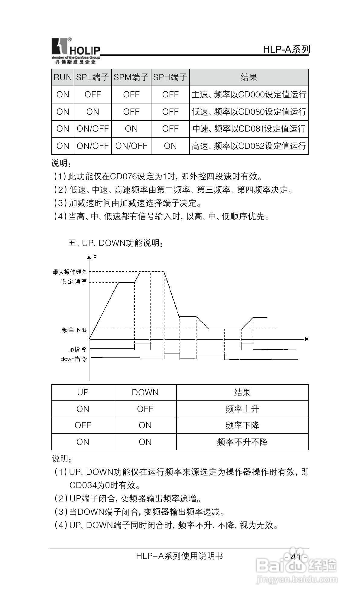 丹弗斯HLP-A系列用变频调速器使用说明书:[5]