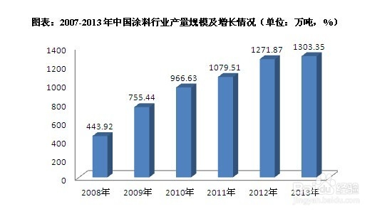 涂料行业发展前景趋势及投资策略分析