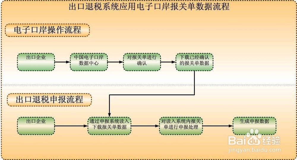 出口退税的相关事宜
