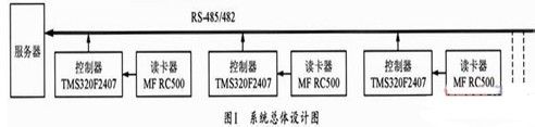 如何设计DSP芯片的非接触IC卡控制系统